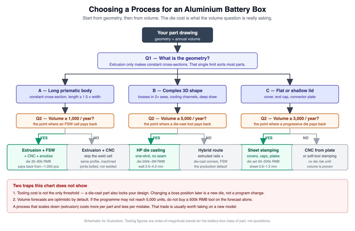 Extrusion vs Die Casting vs Stamping for Battery Boxes