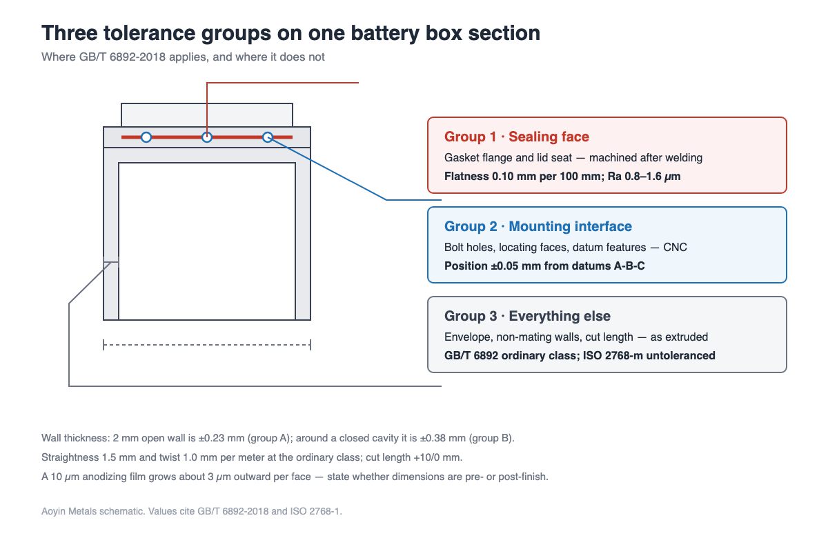 Battery box section drawing marking sealing face, mounting holes and general dimensions by tolerance group