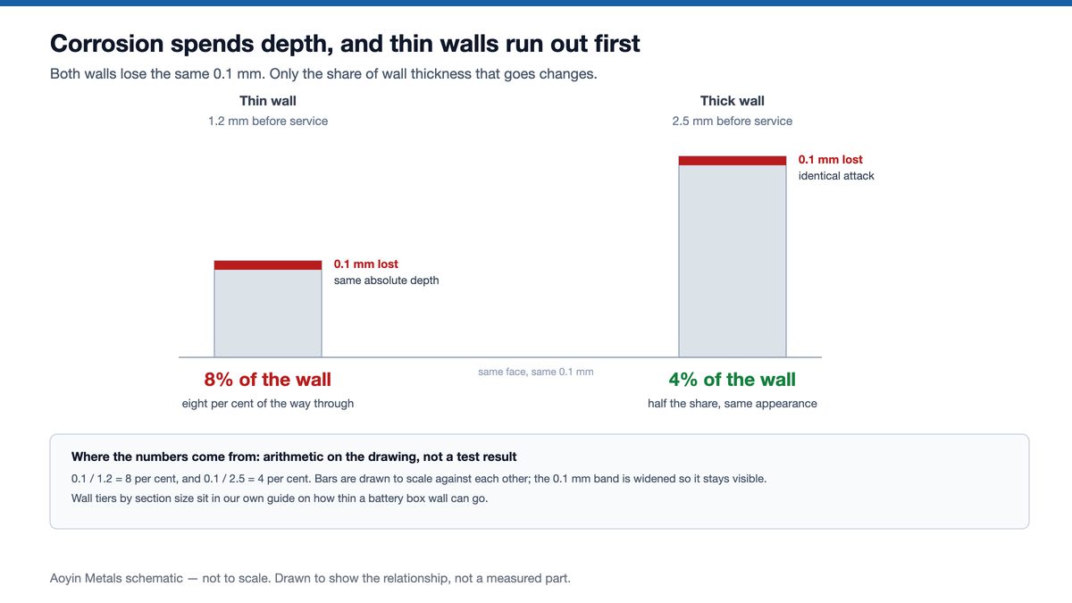 Schematic comparing the same 0.1 mm corrosion depth on a 1.2 mm wall, at 8 percent, and a 2.5 mm wall, at 4 percent