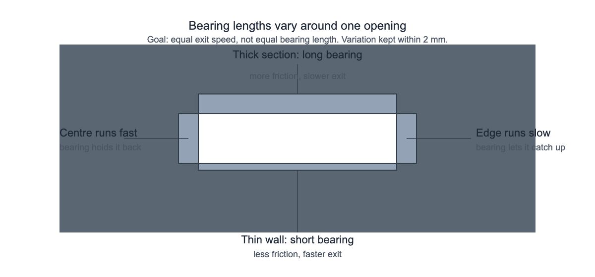 Uneven bearing lengths balancing metal exit speed