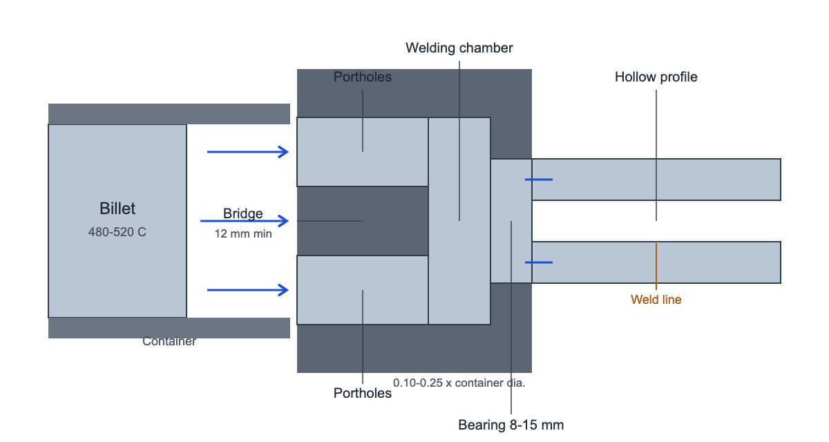 Porthole die cross-section: billet, portholes, welding chamber, bearing
