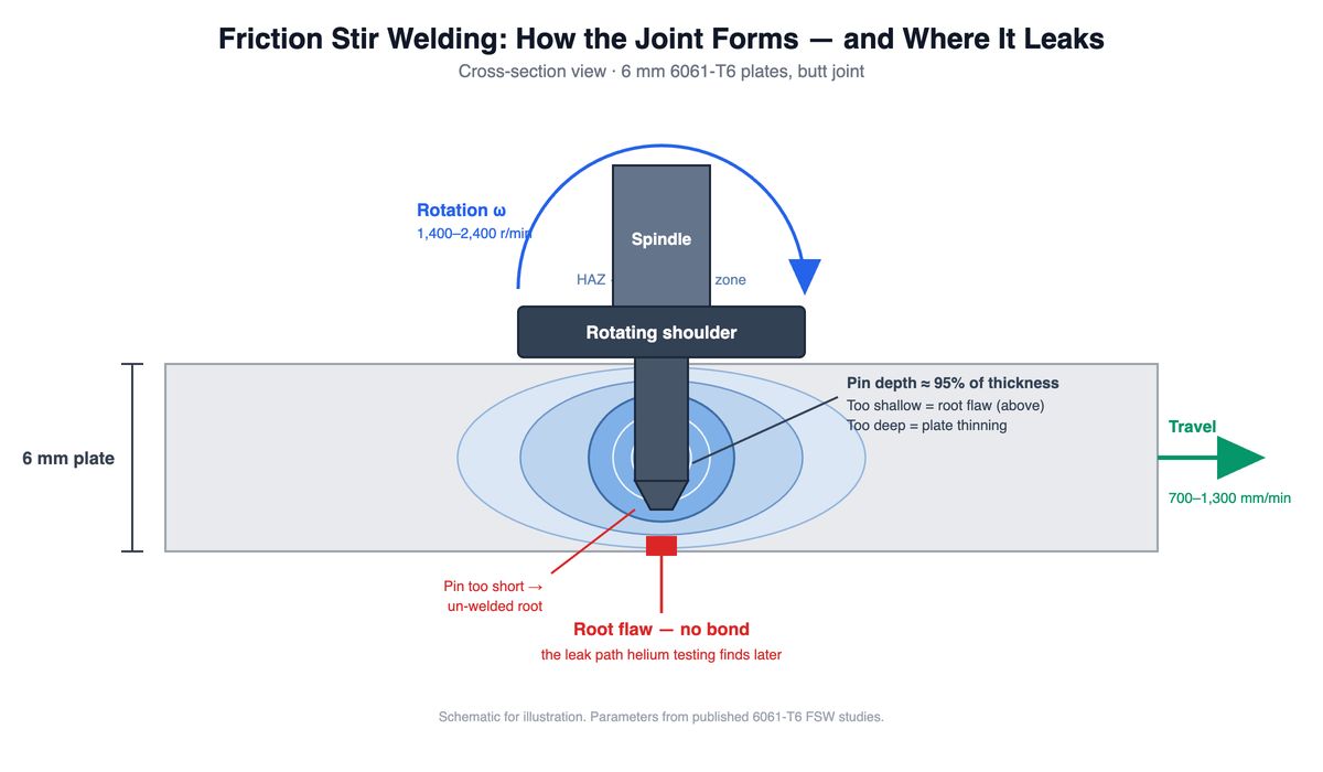 Friction stir welding cross-section diagram of 6 mm 6061-T6 aluminum showing the rotating shoulder, the pin, stir zone with onion rings, heat-affected zone and an un-bonded joint root leak path