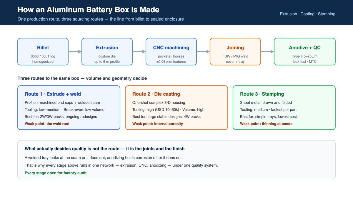 How Aluminum Battery Boxes Are Made: Extrusion, Casting and Welding