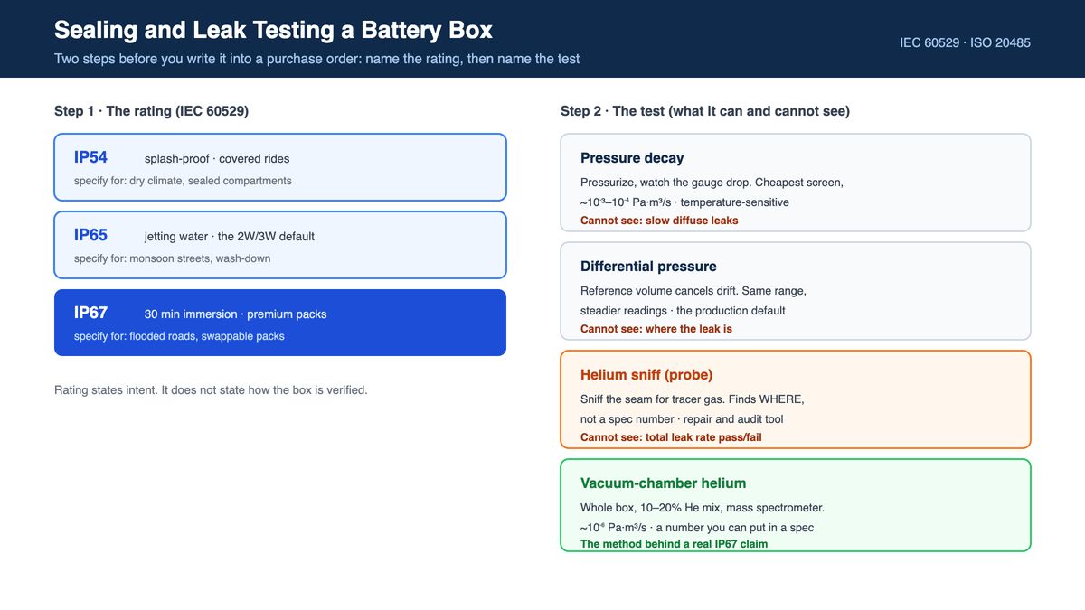 Battery Box Sealing and Leak Testing: IP Ratings and Test Methods