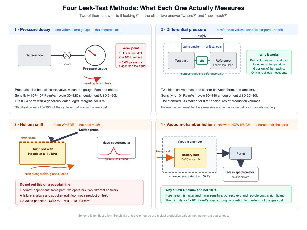How Battery Boxes Are Leak Tested: 4 Methods Compared