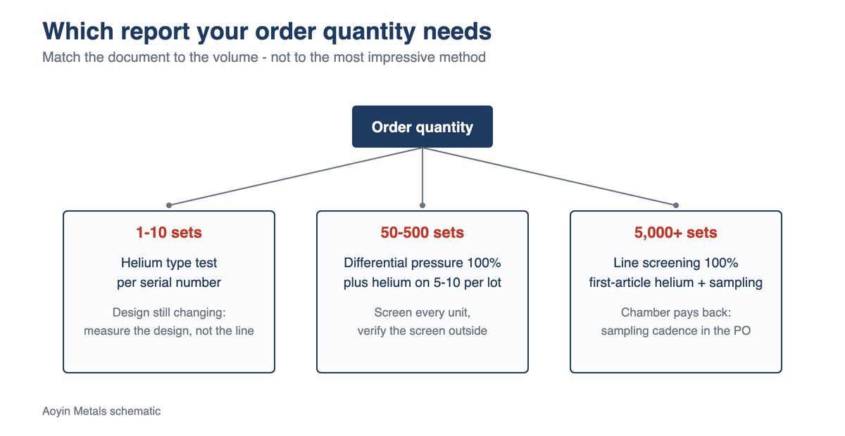 Decision path for battery tray leak test reports by order quantity: prototype helium, pilot screening plus sampled helium, volume screening plus first-article type test