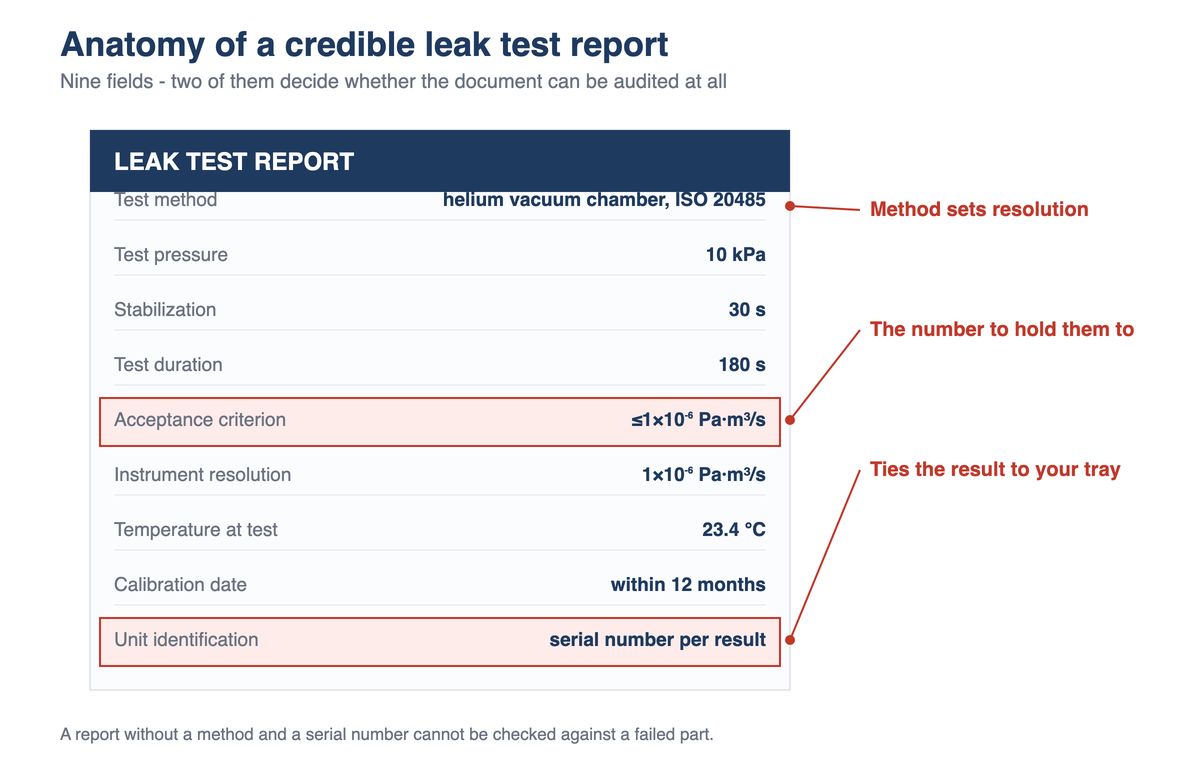Annotated leak test report for an aluminium battery tray showing method, pressure, stabilization, acceptance criterion and serial number fields