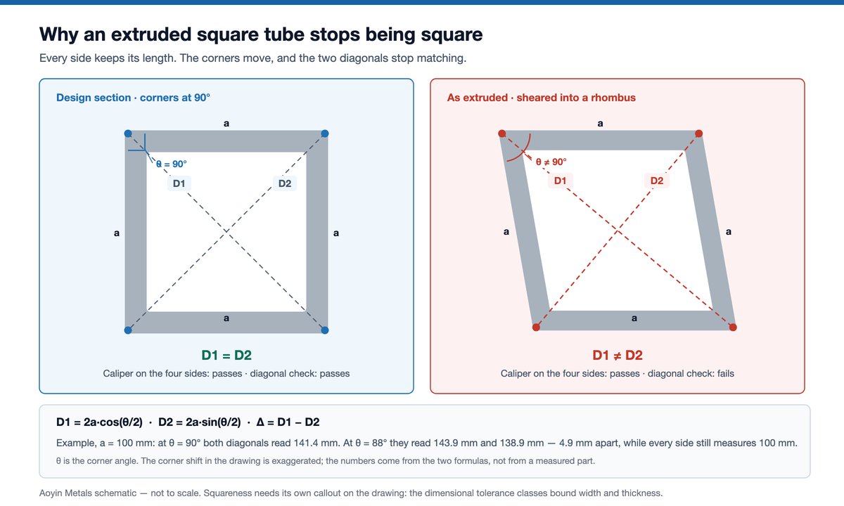 Schematic cross-section comparing a design square aluminum tube, where both diagonals measure the same, with the same section sheared into a rhombus, where all four sides keep their length but the two diagonals differ