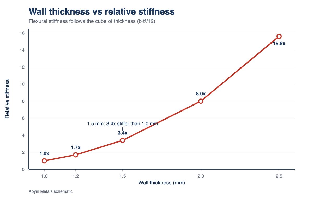 Chart showing aluminum battery box wall thickness against relative stiffness, from 1.0 mm to 2.5 mm
